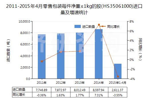 2011-2015年4月零售包裝每件凈重≤1kg的膠(HS35061000)進口量及增速統(tǒng)計